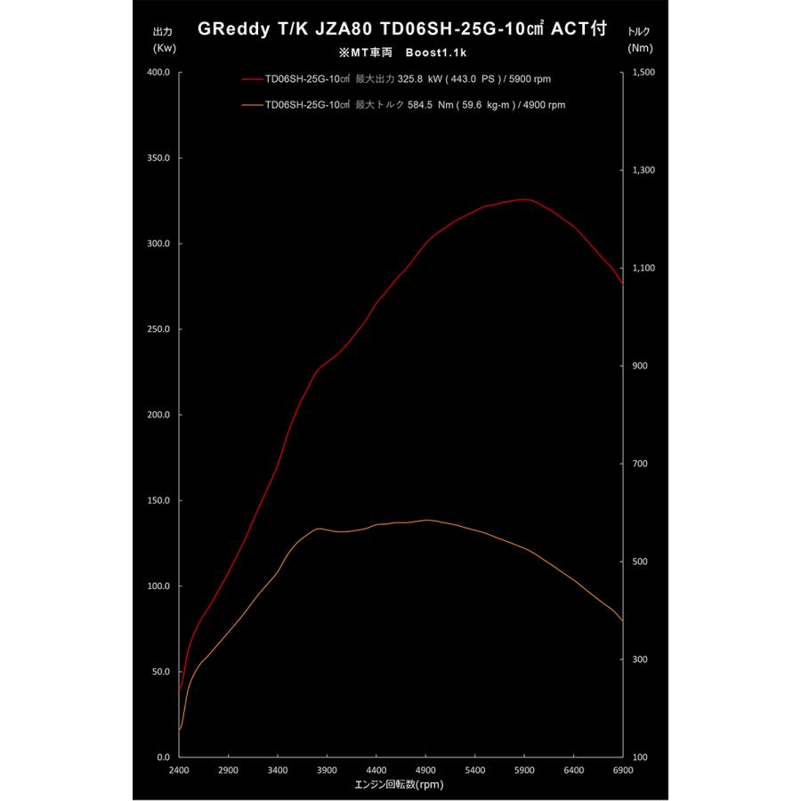 TRUST トラスト JZA80 GReddy ターボキット TD06SH-25G-10cm2 ACT トヨタ / スープラ〔11510033〕| アクチュエーター制御ターボチャージャー｜mostprice｜04