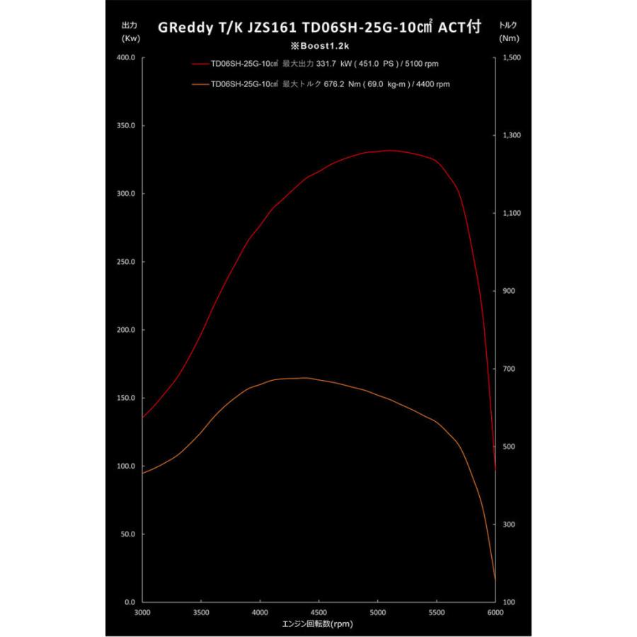 TRUST TRRUST トラスト JZS161 GReddy ターボキット TD06SH-25G-10cm2
