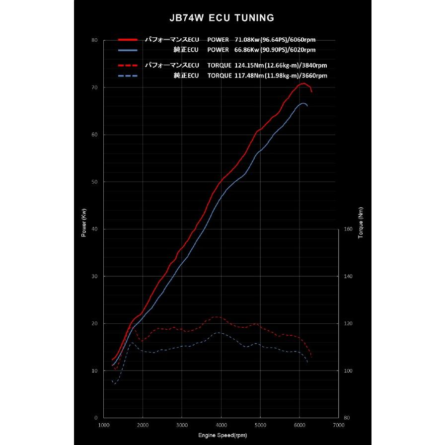 TRUST トラスト GReddy パフォーマンスECU フルデータ JB74W TRUST トラスト GReddy パフォーマンスECU フルデータ JB74W
