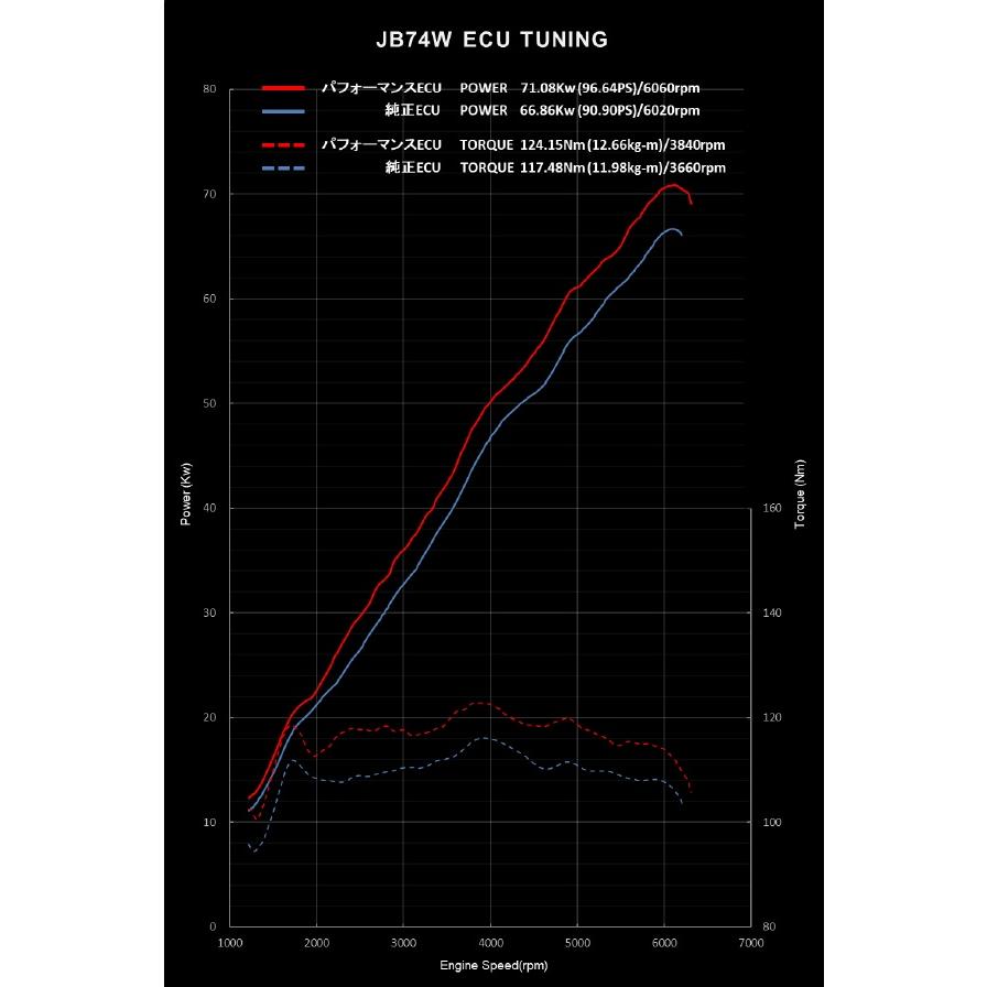 トラスト TRUST GReddy パフォーマンスECU フルデータ JB74W〔15590420〕| SUZUKI スズキ JIMNY ジムニーシエラ ハイオク仕様 NA車両用｜mostprice｜05