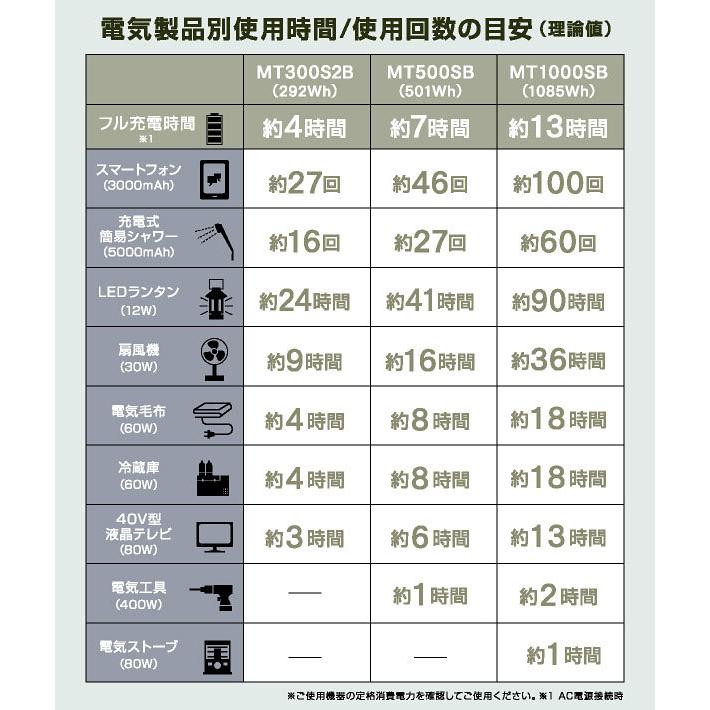 ポータブル電源 500W 大容量 家庭用 小型 AC電源 DC出力 防災 ポータブル電源 500W 大容量 家庭用 小型 AC電源 DC出力 防災