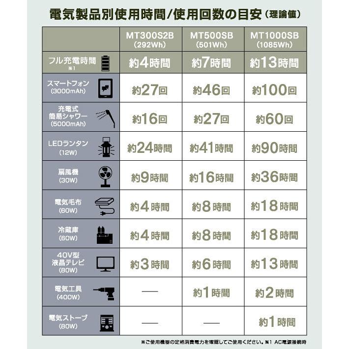 ポータブル電源 500W 大容量 家庭用 小型 AC電源 DC出力 防災 災害 防災グッズ 停電 キャンプ アウトドア DIY 車中泊 蓄電池 非常用電源 充電池 バッテリー｜mote-kagu｜06