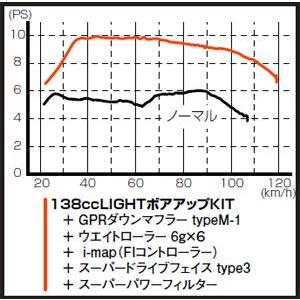KITACO（キタコ） KITACO 138cc LIGHTボアアップキット/アクシ