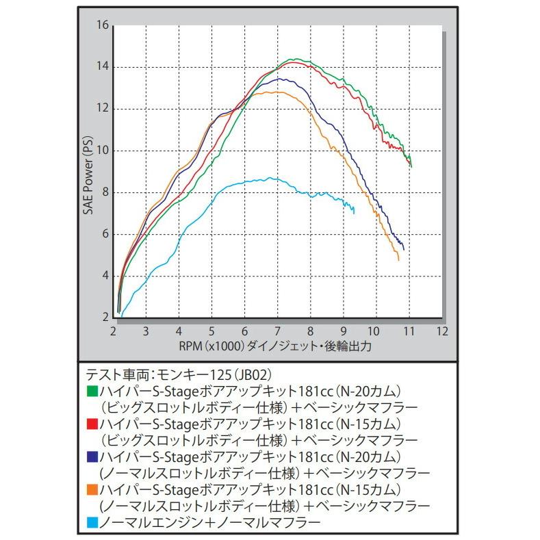 SP武川 モンキー125・GROM・MSX125・CT125・C125 SステージN-20ボアアップキット181cc（カムシャフト付属） 01-05-0387｜moto-jam｜03