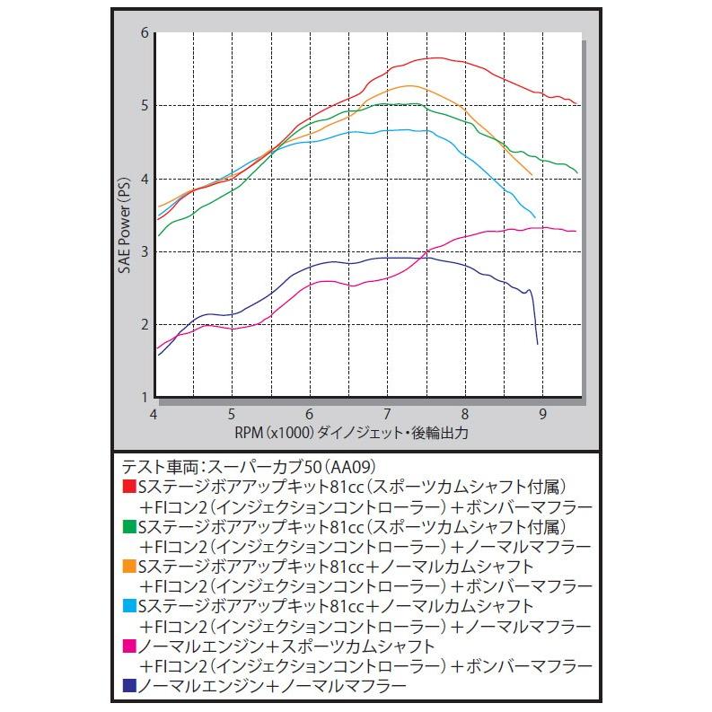 スペシャルパーツ武川 SP武川 Sステージ ボアアップキット81cc