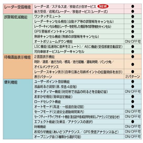 O nOFFページ DAYTONA（バイク用品） DAYTONA MOTO GPS LASER（超高感度GPS