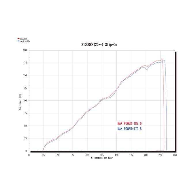 r’s gear S1000RR （19〜22年） ［2BL-S10AA］ リアルスペック スリップオン マフラー チタンドラッグブルー RB17-03SDの画像