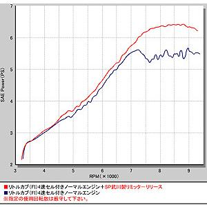 専用ページ19点 スペシャルパーツ武川 SP武川 リミッターリリース/スーパーカブ50（FI