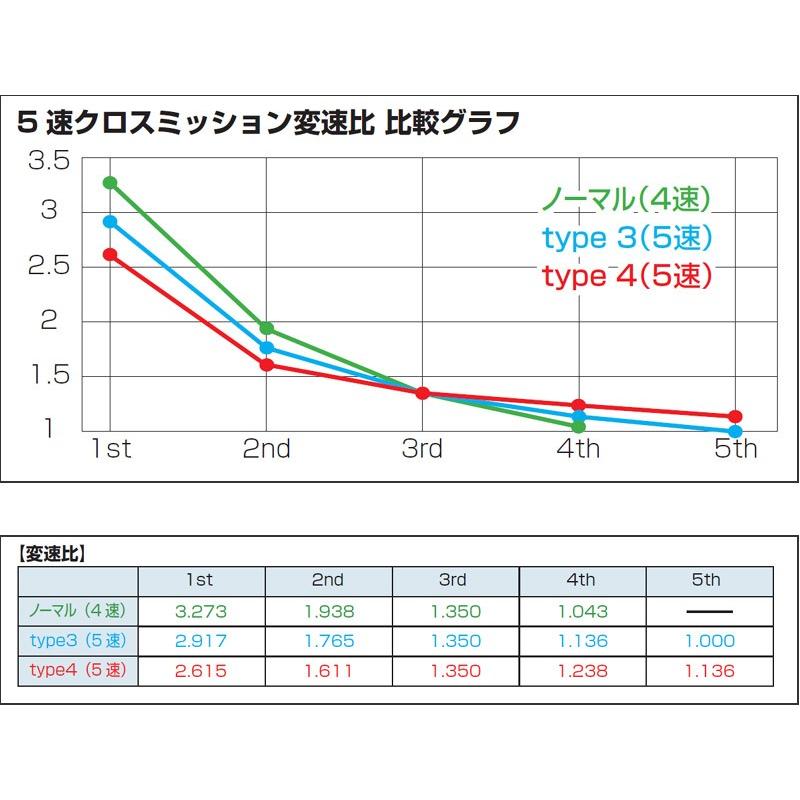 KITACO 5速クロスミッションASSY type3/モンキー・ゴリラ（12V） 305-1144360の画像