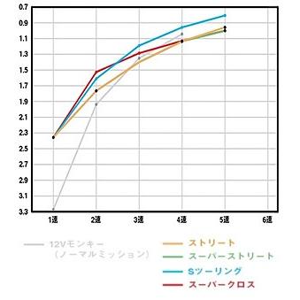 SP武川 5速クロスミッションキット[Sツーリング5速]（現マニュアルクラッチ車用）/モンキー・ゴリラ 02-04-0202｜moto-jam｜02