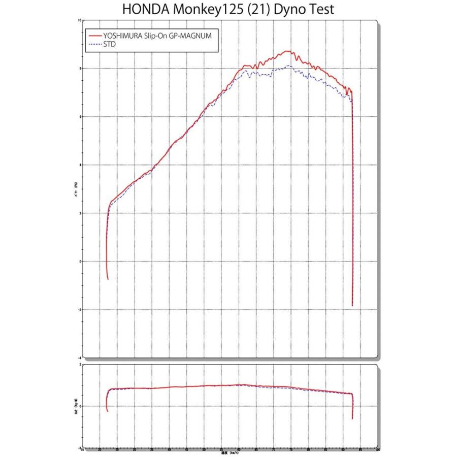 ヨシムラ 在庫有り 当日発送 モンキー125(21-) JB03ESTBC HONDA 