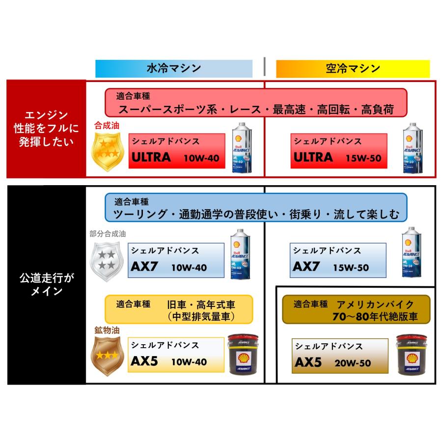 4本セットでお得！】Shell ADVANCE シェルアドバンス AX7 15W-50 1L 4