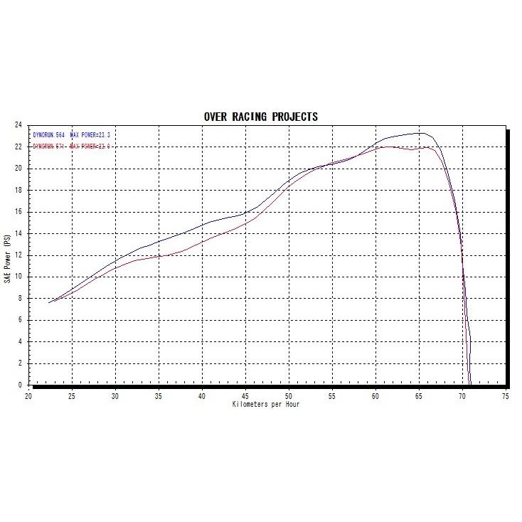 OVER RACING（オーバーレーシング） OVER オーヴァー GP-PERFORMANCE