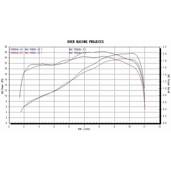 OVER RACING オーヴァー GP-PERFORMANCE RSコンプリートマフラー OVER RACING オーヴァー GP-PERFORMANCE RSコンプリートマフラー