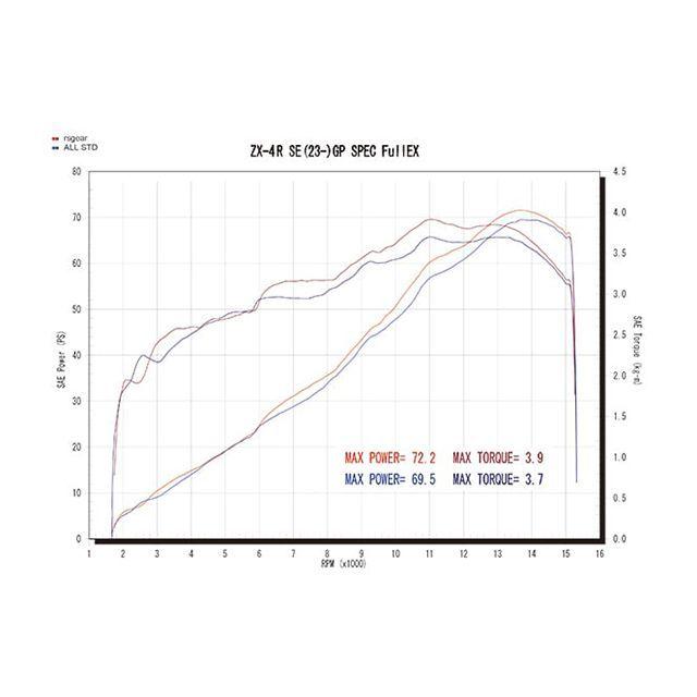 r's gear（アールズギア） NINJA ZX-4R SE NINJA ZX-4RR KRT EDITION