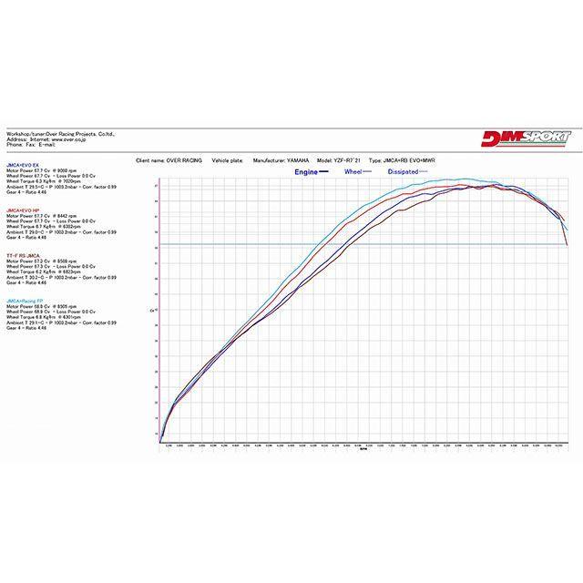 オーバーレーシング YZF-R7 Rapid Bike Racing FPキット OVER RACINGの画像