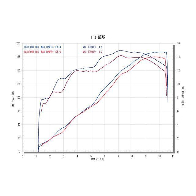 アールズギア GSX1300R HAYABUSA ワイバン ツインタイプ サイレンサー チタンドラッグブルー R’s GEAR_2
