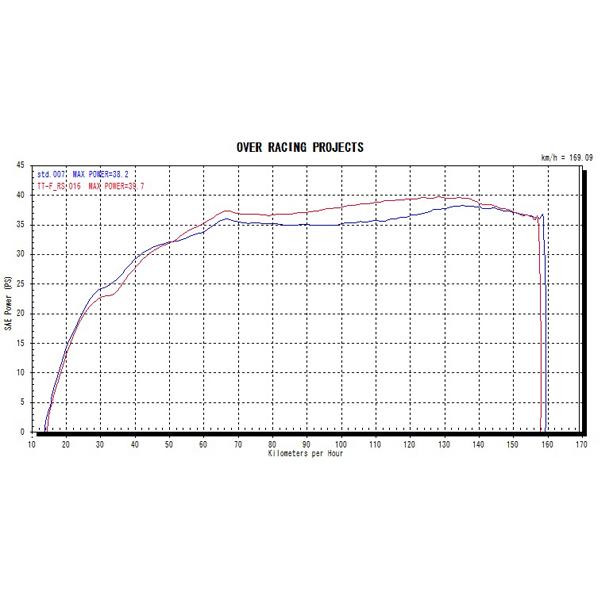 OVER Racing 16-374-11 TT-Formula RS チタン 2-1 T-MAX530(17)の画像