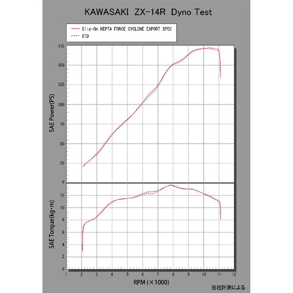 ヨシムラ（YOSHIMURA） 110-214-L02G1 ZX14R 12-15/16-18 High Grade S