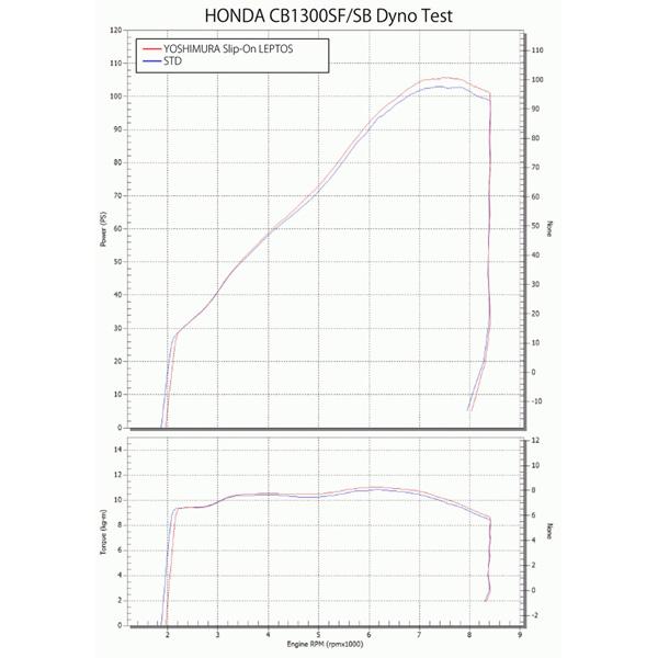 ヨシムラ（YOSHIMURA） 110-47F-5480 CB1300SF/SB(21-23) S/O