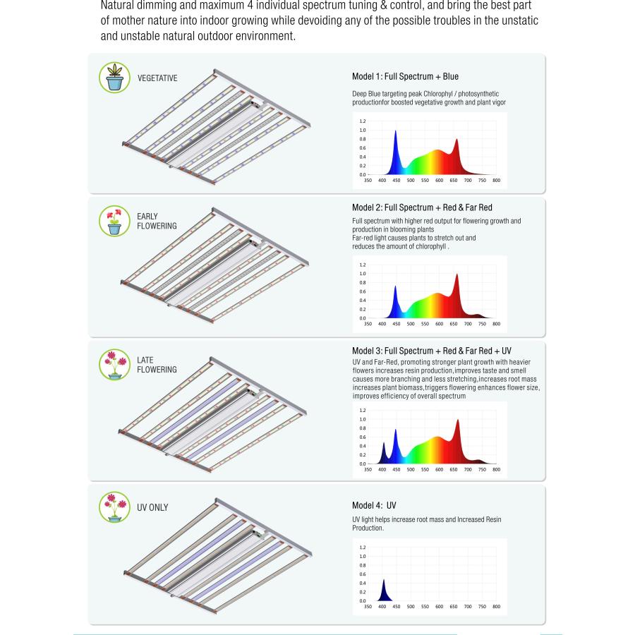 [大特価] MOTTOGROW　Ultimate 900w（SAMSUNG lm301h） バーライト形植物育成LEDグローライト 【2105083931】(75348円)