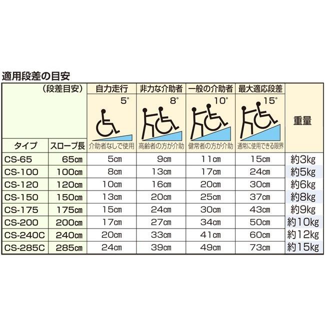 ケアスロープ Cs 175 車いす用可搬型スロープ 長さ1 75m 175cm 幅70cm 送料無料 ケアメディックス W Kam 5 通販もっと快適 通販 Yahoo ショッピング