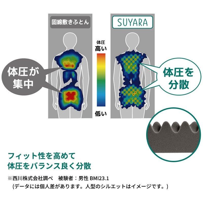 マットレス 敷布団 敷き布団 西川 シングル SUYARA スヤラ 体圧分散 高反発 敷きふとん 1枚もの丸巻き 圧縮｜moufukan｜03