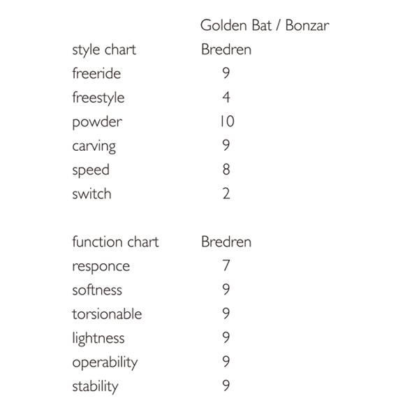 【限定品】 スノーボード 板 22-23 T.J BRAND ティージェイブランド GOLDEN BAT BREDREN ゴールデンバットバーデン 22-23-BO-TJ 【JSB1798932075】(64391円)