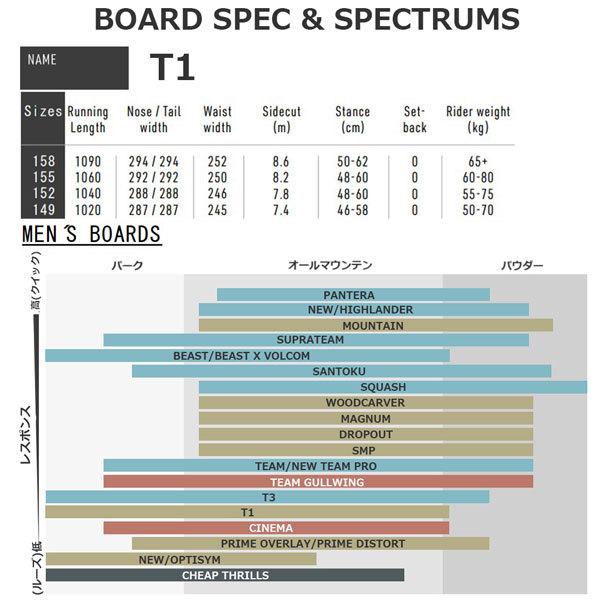 【クーポン】 21-22 NITRO ナイトロ T1 ティーワン 21-22-BO-NTR 【3003583071】(16720円)