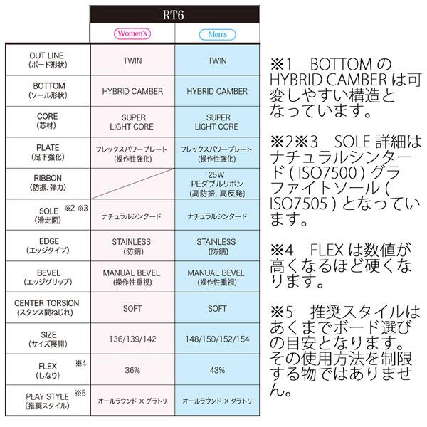 予約 RICE28 RT6 スノーボード 板 グラトリ パーク ラントリ 軽量 ツイン キャンバー 高反発 国産 ライス28 26-27-BO-R28_20