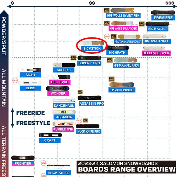 【早い者勝ち】 予約 スノーボード 板 23-24 SALOMON サロモン SICKSTICK シックスティック 23-24-BO-SLM フリーライド パウダー バックカントリー 【1227704283】(43945円)