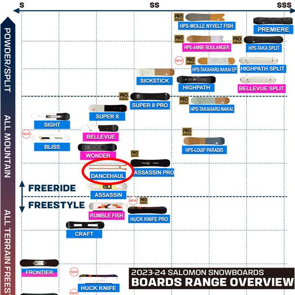 【新品未開封】 予約 スノーボード 板 23-24 SALOMON サロモン DANCEHAUL ダンスホール 23-24-BO-SLM 【ZYX1070975266】(38335円)