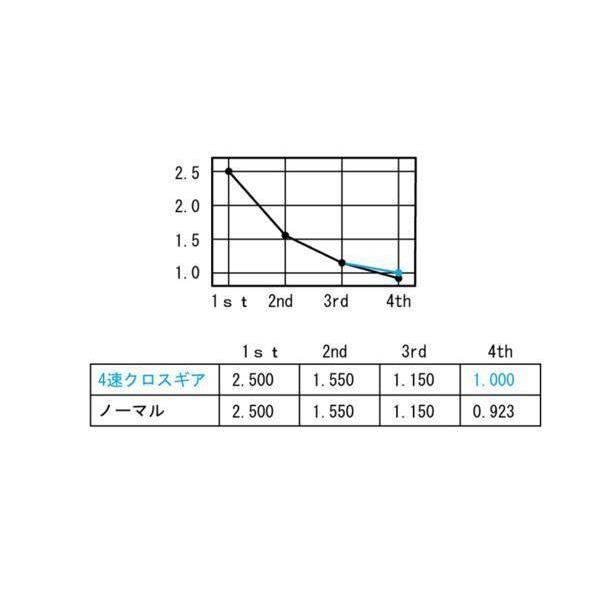 キタコ GROM 4速クロスギアSET /305-1432200 | KITACO | 01