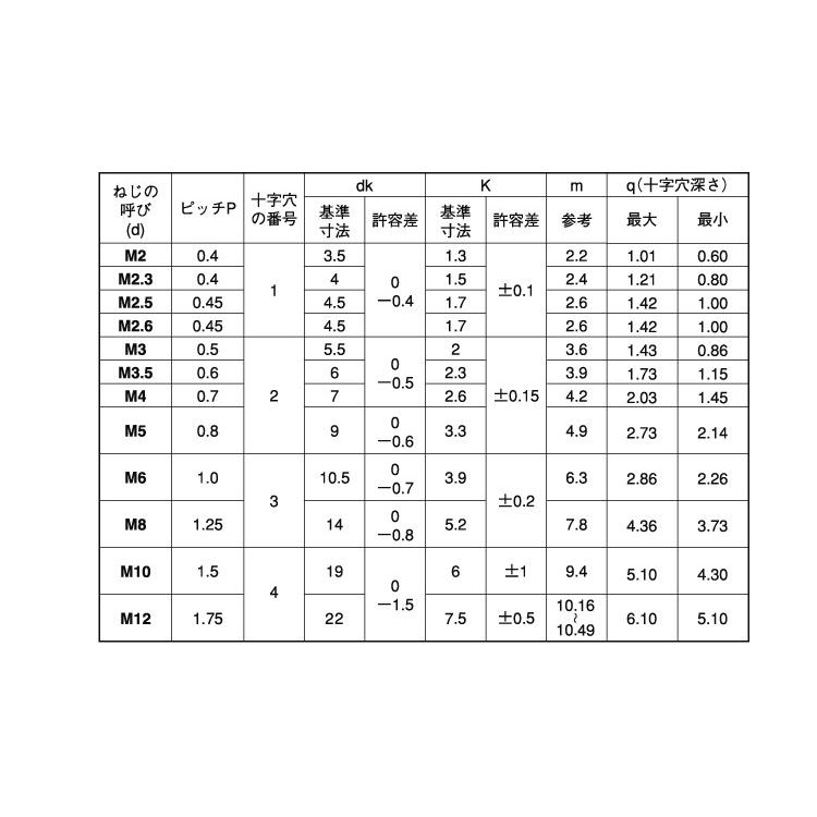 比較的美品 (+)ナベコ 表面処理(三価ブラック(黒)) 規格(2.5X45(ゼン) 入数(500) 【(+)鍋小ねじシリーズ】