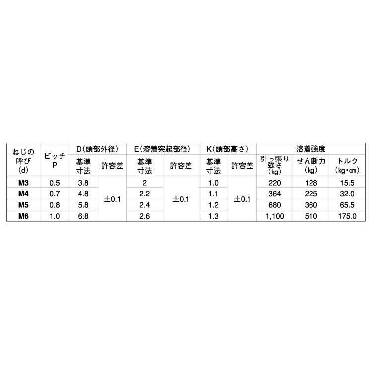 パチット（スポットネジ）　規格(5X15)　入数(500)