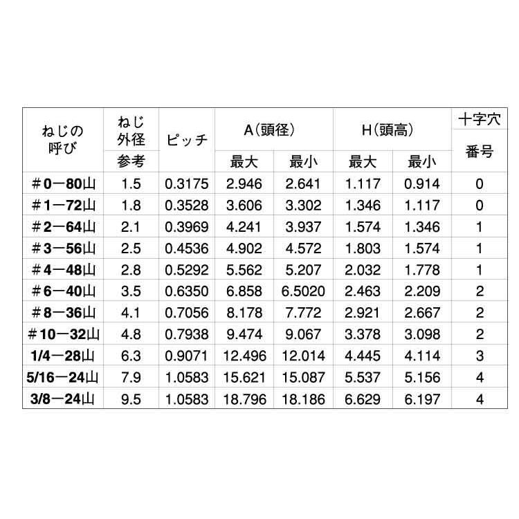 ステン(　)UNF(PAN　材質(ステンレス)　規格(1　4-28X1　2)　入数(100)