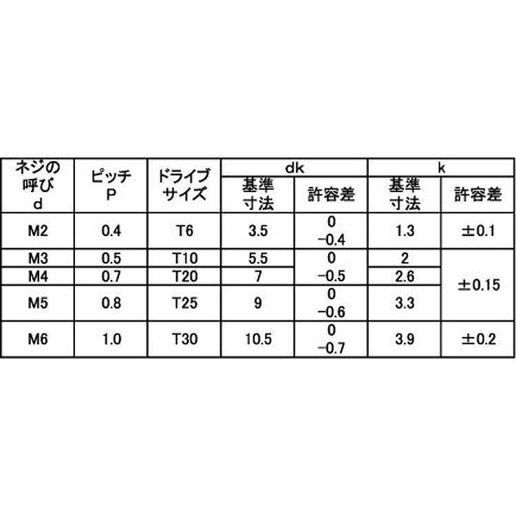 ステンＴＲＸ（ナベコ　材質(ステンレス)　規格(3X5)　入数(3000)