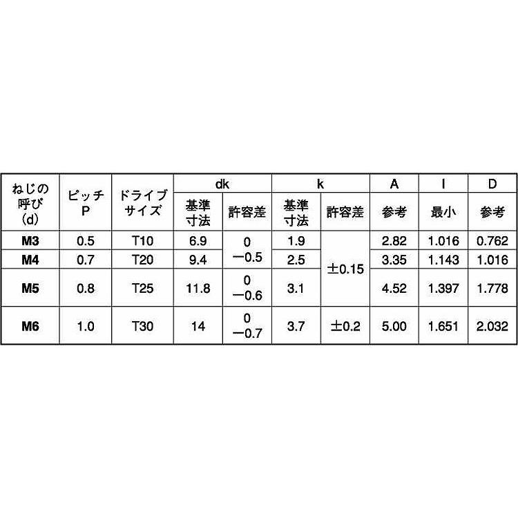 ステンＴＲＸタンパー（トラスコ　材質(ステンレス)　規格(3X6)　入数(2000)