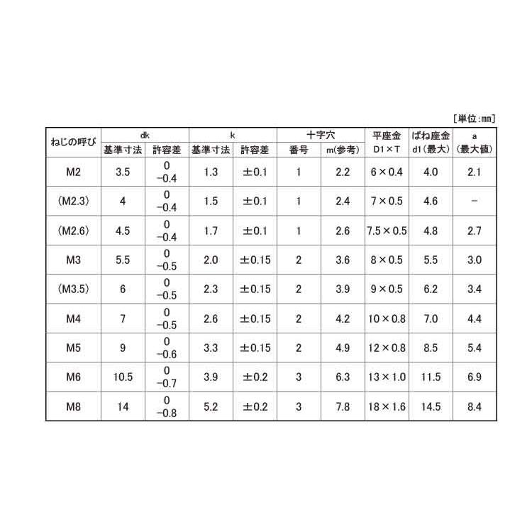 ＢＳ（＋）ナベＰ＝３　材質(黄銅)　規格(3X6)　入数(2500)