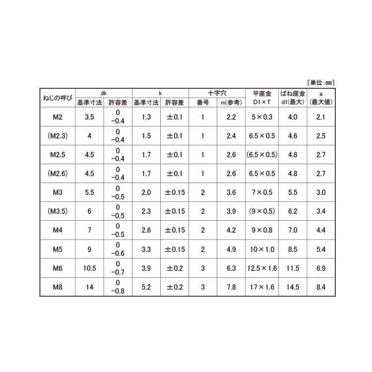 ＢＳ（＋）ナベＩ＝３　表面処理(ニッケル鍍金（装飾）　材質(黄銅)　規格(2X5)　入数(5000)