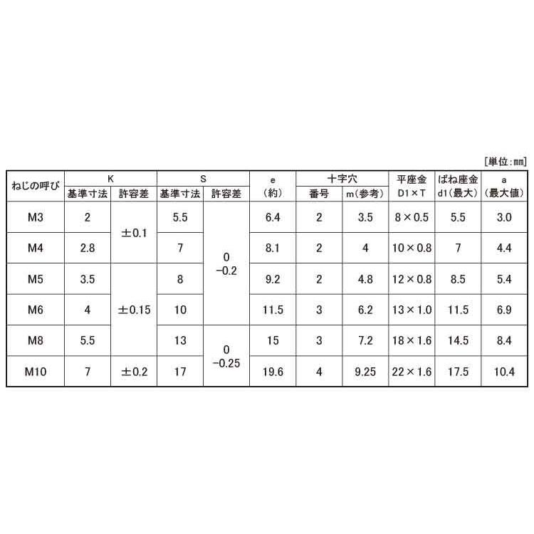 ＢＳ（＋）アプセットＰ＝３　材質(黄銅)　規格(5X15)　入数(500)