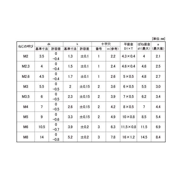 ステン（＋）ナベＰ＝４　材質(ステンレス)　規格(2X5)　入数(5000)