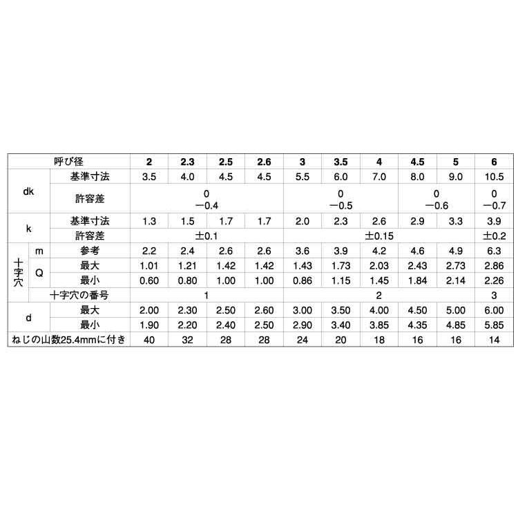 （＋）Ｂ０ナベ　表面処理(BC（六価黒クロメート）)　規格(2X6)　入数(8000)