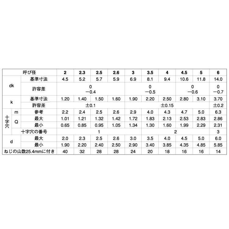 ステン（＋）Ｂ０トラス　材質(ステンレス)　規格(2X5)　入数(10000)