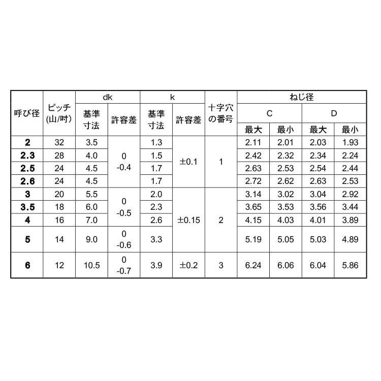 Ｐタイプナベ　表面処理(ユニクロ（六価-光沢クロメート）　規格(2X5)　入数(18000)