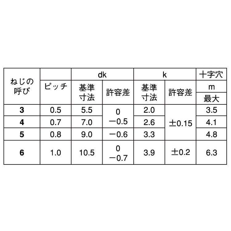 ＦＴネジ（ナベ）　表面処理(三価ホワイト（白）)　規格(5X16)　入数(3000)