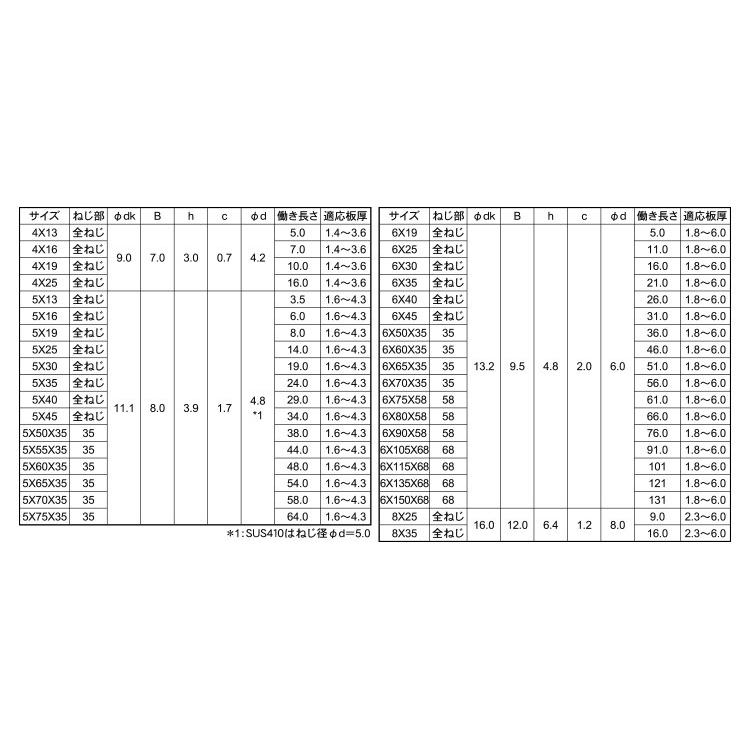 ＳＵＳ４１０　ピアスＨＥＸ　材質(ＳＵＳ４１０)　規格(4X25)　入数(1000)