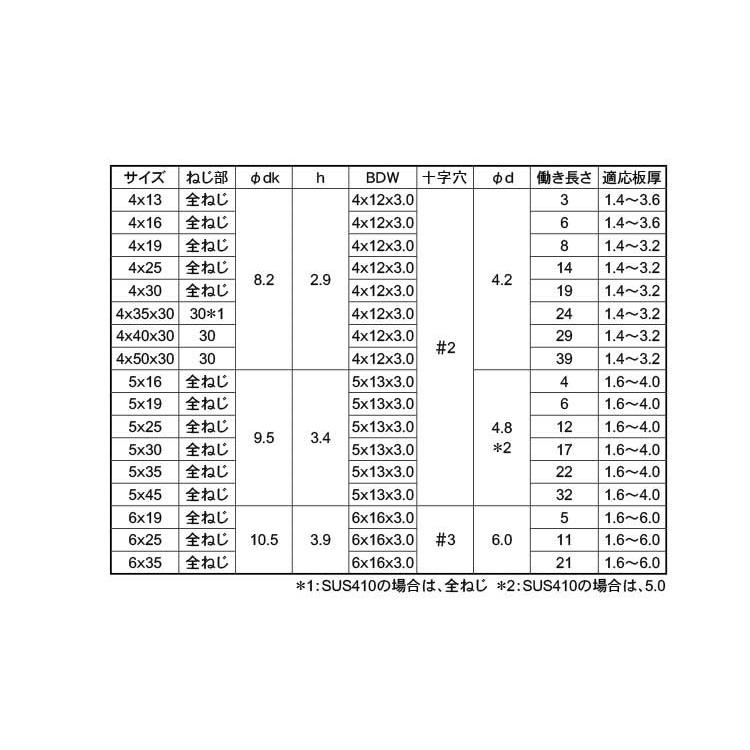 ４１０ピアスＢＤＷシールＰＡＮ 材質(ＳＵＳ４１０) 規格(5X19) 入数(750)  - 2