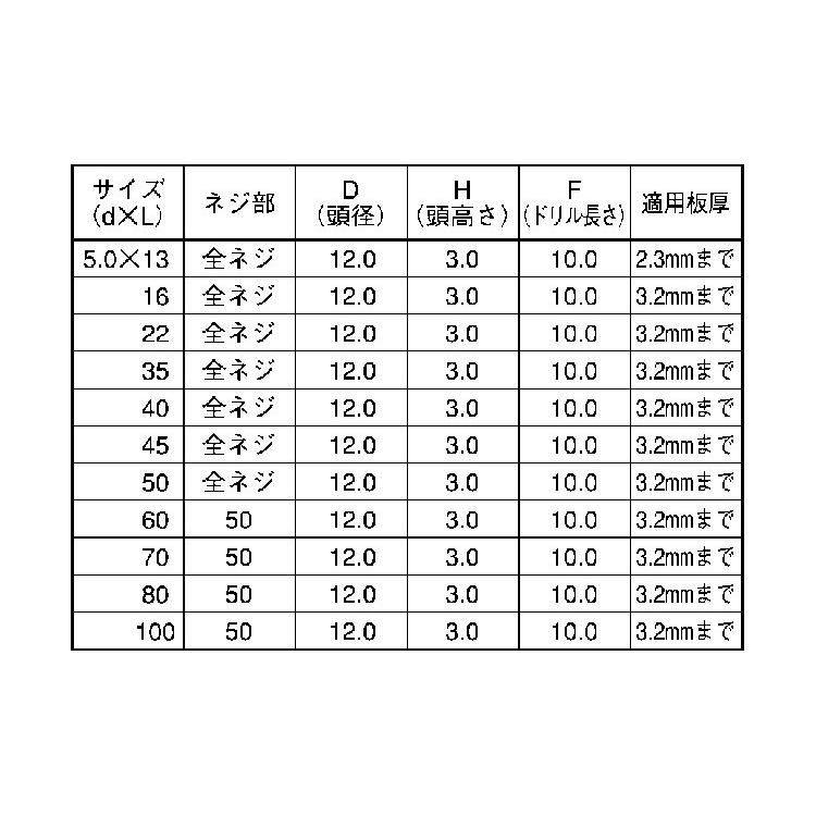 Ｆポイント（シンＷ（ホソメ　材質(ＳＵＳ４１０)　規格(5X45)　入数(500)