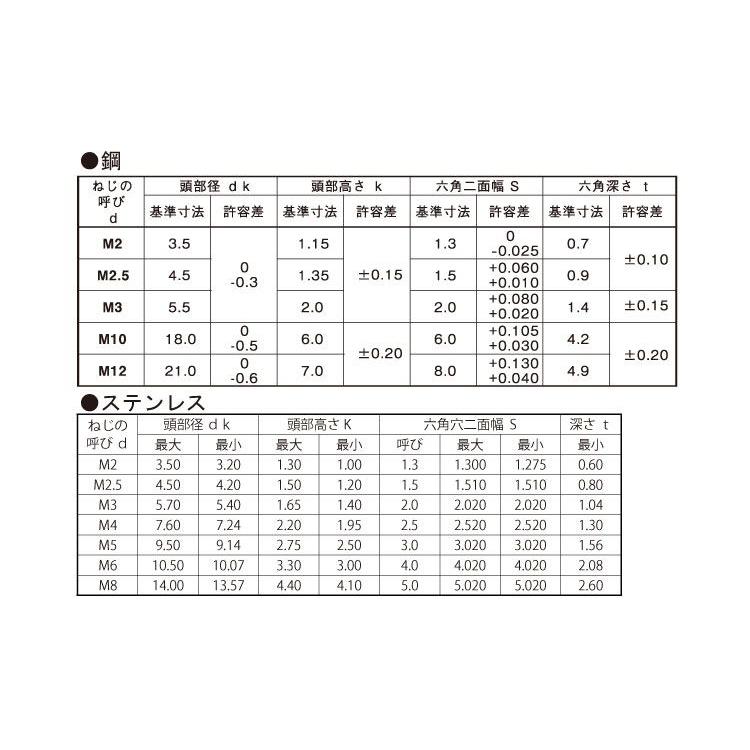 ボタンＣＡＰ　規格(2.5X8)　入数(500)